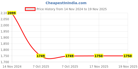 tatacliq.com Crimsoune Club Blue Printed Denim Jacket crimsoune club Price History Graph from 14 Nov 2024 to 18 Nov 2025