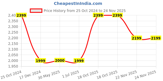 tatacliq.com Crimsoune Club Blue Regular Fit Jacket crimsoune club Price History Graph from 25 Oct 2024 to 23 Nov 2025