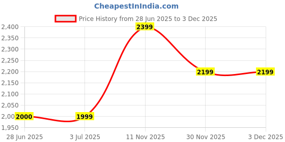 tatacliq.com Crimsoune Club Blue Regular Fit Jacket crimsoune club Price History Graph from 28 Jun 2025 to 2 Dec 2025
