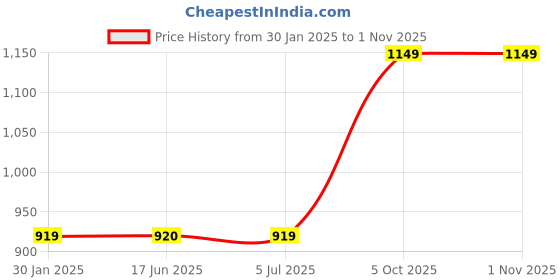 tatacliq.com Crimsoune Club Blue Regular Fit Printed Cotton Sweatshirt crimsoune club Price History Graph from 30 Jan 2025 to 1 Nov 2025