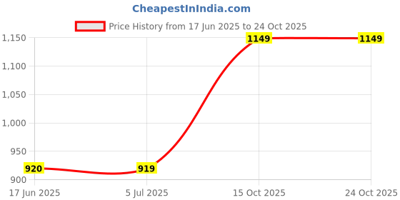 tatacliq.com Crimsoune Club Blue Regular Fit Printed Cotton Sweatshirt crimsoune club Price History Graph from 17 Jun 2025 to 23 Oct 2025