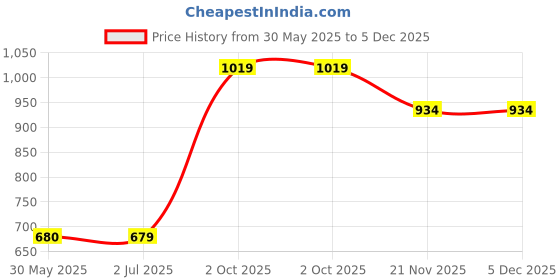tatacliq.com Crimsoune Club Blue Regular Fit Printed Sweatshirt crimsoune club Price History Graph from 30 May 2025 to 5 Dec 2025