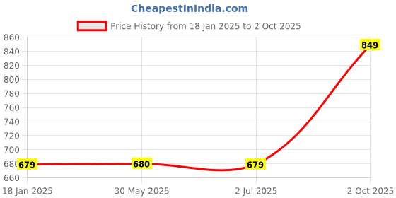 tatacliq.com Crimsoune Club Blue Regular Fit Printed Sweatshirt crimsoune club Price History Graph from 18 Jan 2025 to 2 Oct 2025