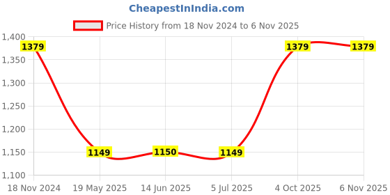 tatacliq.com Crimsoune Club Blue Self Design Sweater crimsoune club Price History Graph from 18 Nov 2024 to 5 Nov 2025