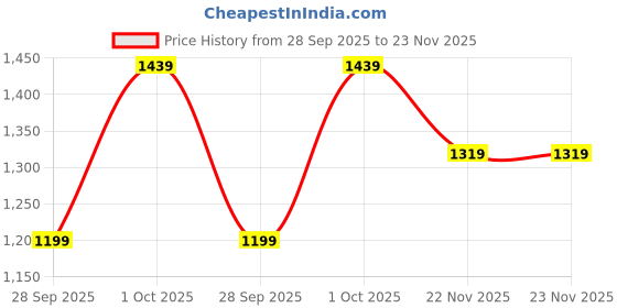 tatacliq.com Crimsoune Club Blue Self Design Sweater crimsoune club Price History Graph from 28 Sep 2025 to 22 Nov 2025