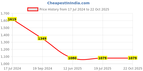 tatacliq.com Crimsoune Club Blue Skinny Fit Printed Stretchable Jeans crimsoune club Price History Graph from 17 Jul 2024 to 21 Oct 2025