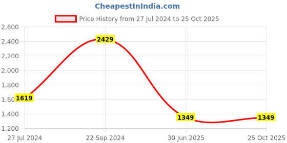 tatacliq.com Crimsoune Club Blue Slim Fit Jeans crimsoune club Price History Graph from 27 Jul 2024 to 24 Oct 2025