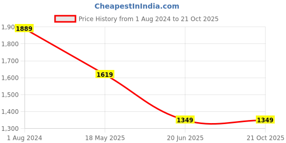 tatacliq.com Crimsoune Club Blue Slim Fit Jeans crimsoune club Price History Graph from 1 Aug 2024 to 21 Oct 2025