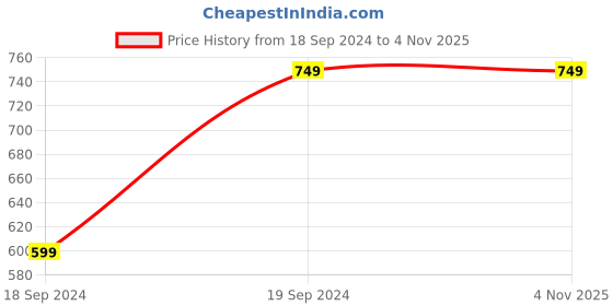 tatacliq.com Crimsoune Club Blue Slim Fit Printed Polo T-Shirt crimsoune club Price History Graph from 18 Sep 2024 to 4 Nov 2025