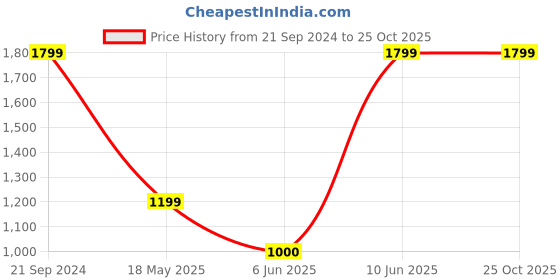 tatacliq.com Crimsoune Club Blue  Slim Fit Shirt crimsoune club Price History Graph from 21 Sep 2024 to 24 Oct 2025