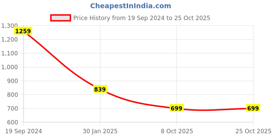 tatacliq.com Crimsoune Club Blue Slim Fit Shirt crimsoune club Price History Graph from 19 Sep 2024 to 24 Oct 2025
