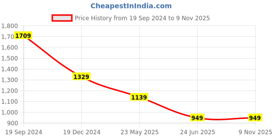 tatacliq.com Crimsoune Club Blue Slim Fit Shirt crimsoune club Price History Graph from 19 Sep 2024 to 3 Nov 2025