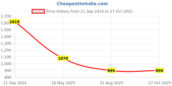 tatacliq.com Crimsoune Club Blue  Slim Fit Texture Shirt crimsoune club Price History Graph from 21 Sep 2024 to 26 Oct 2025