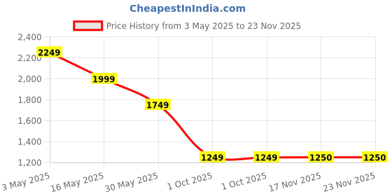 tatacliq.com CRIMSOUNE CLUB BlueCargos crimsoune club Price History Graph from 3 May 2025 to 23 Nov 2025
