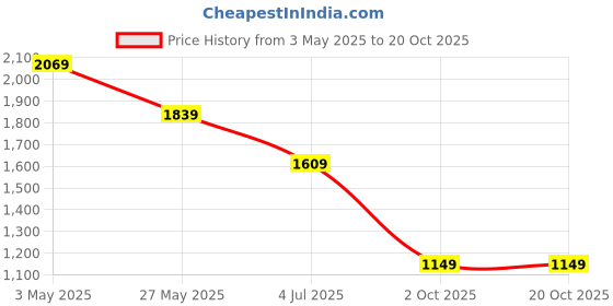 tatacliq.com CRIMSOUNE CLUB BlueJeans crimsoune club Price History Graph from 3 May 2025 to 19 Oct 2025