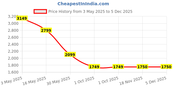 tatacliq.com Crimsoune Club BlueSweater crimsoune club Price History Graph from 3 May 2025 to 5 Dec 2025