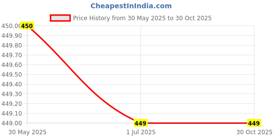 tatacliq.com Crimsoune Club Boy Multi-Color Colourblocked Round Neck T-shirt crimsoune club Price History Graph from 30 May 2025 to 30 Oct 2025