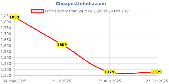 tatacliq.com Crimsoune Club Boys Beige Checks Full Sleeves Shacket crimsoune club Price History Graph from 24 May 2025 to 23 Oct 2025