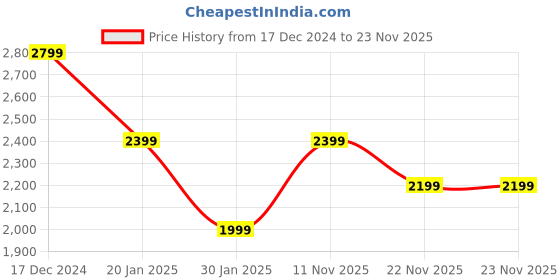 tatacliq.com Crimsoune Club Boys Black Nylon Polyester Color Block Jacket crimsoune club Price History Graph from 17 Dec 2024 to 22 Nov 2025