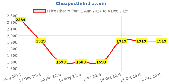 tatacliq.com Crimsoune Club Boys Black Solid Full Sleeves Jacket crimsoune club Price History Graph from 1 Aug 2024 to 3 Dec 2025