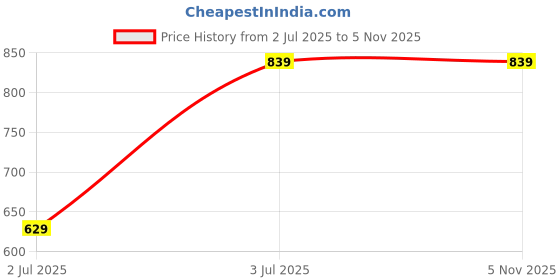 tatacliq.com Crimsoune Club Boys Black Solid Jeans crimsoune club Price History Graph from 2 Jul 2025 to 4 Nov 2025