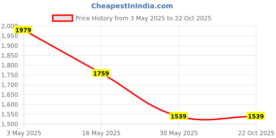 tatacliq.com Crimsoune Club Boys Blue Cotton Blend Solid Jeans crimsoune club Price History Graph from 3 May 2025 to 22 Oct 2025