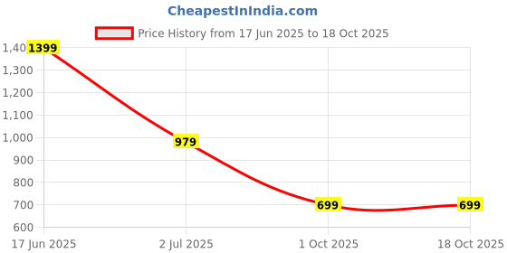 tatacliq.com Crimsoune Club Boys Blue Cotton Slim Fit Self Design Shirt crimsoune club Price History Graph from 17 Jun 2025 to 18 Oct 2025