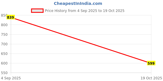 tatacliq.com Crimsoune Club Boys Blue Cotton Slim Fit Self Design Shorts crimsoune club Price History Graph from 4 Sep 2025 to 19 Oct 2025