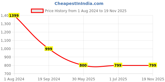 tatacliq.com Crimsoune Club Boys Blue Solid Jeans crimsoune club Price History Graph from 1 Aug 2024 to 18 Nov 2025