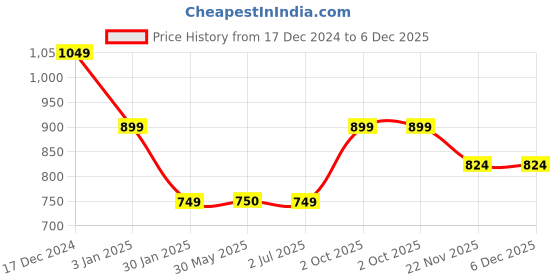 tatacliq.com Crimsoune Club Boys Blue Viscose Printed Sweatshirt crimsoune club Price History Graph from 17 Dec 2024 to 5 Dec 2025