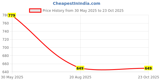 tatacliq.com Crimsoune Club Boys Brown Cotton Floral Shirt crimsoune club Price History Graph from 30 May 2025 to 23 Oct 2025
