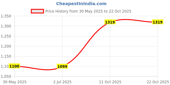 tatacliq.com Crimsoune Club Boys Brown Striped Sweater crimsoune club Price History Graph from 30 May 2025 to 21 Oct 2025