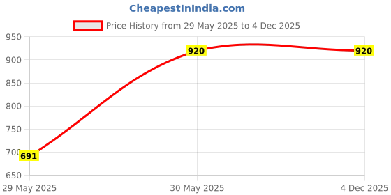 tatacliq.com Crimsoune Club Boys Dark Grey Solid Jeans crimsoune club Price History Graph from 29 May 2025 to 4 Dec 2025