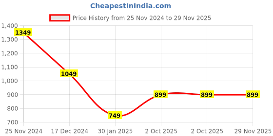 tatacliq.com Crimsoune Club Boys Green Color Block Sweatshirt crimsoune club Price History Graph from 25 Nov 2024 to 28 Nov 2025