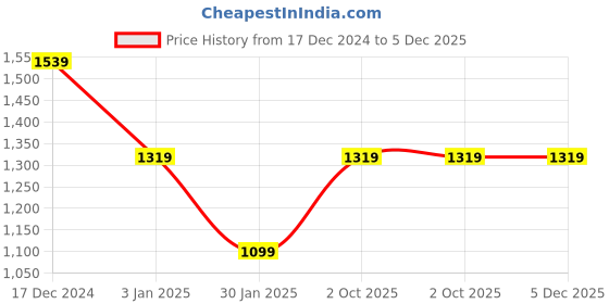 tatacliq.com Crimsoune Club Boys Green Cotton Blend Printed Sweatshirt crimsoune club Price History Graph from 17 Dec 2024 to 5 Dec 2025