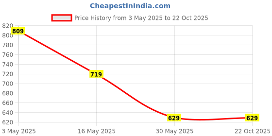 tatacliq.com Crimsoune Club Boys Green Cotton Blend Solid Polo T-Shirt crimsoune club Price History Graph from 3 May 2025 to 22 Oct 2025
