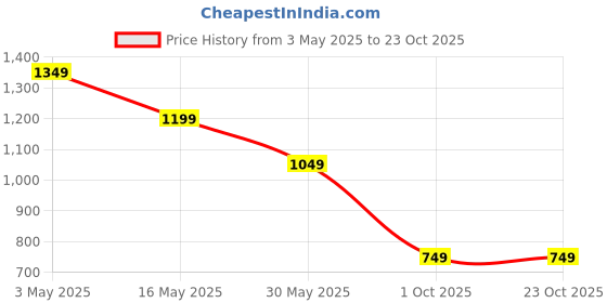 tatacliq.com Crimsoune Club Boys Green Cotton Floral Shirt crimsoune club Price History Graph from 3 May 2025 to 23 Oct 2025