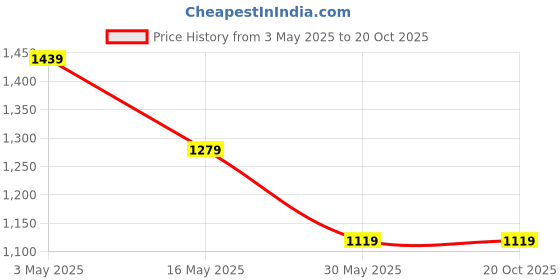 tatacliq.com Crimsoune Club Boys Green Cotton Slim Fit Trousers crimsoune club Price History Graph from 3 May 2025 to 20 Oct 2025