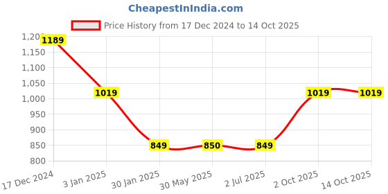tatacliq.com Crimsoune Club Boys Green Printed Sweatshirt crimsoune club Price History Graph from 17 Dec 2024 to 14 Oct 2025