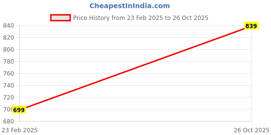 tatacliq.com Crimsoune Club Boys Green Printed Sweatshirt crimsoune club Price History Graph from 23 Feb 2025 to 26 Oct 2025