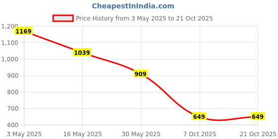tatacliq.com Crimsoune Club Boys Green Slim Fit Shirt crimsoune club Price History Graph from 3 May 2025 to 21 Oct 2025