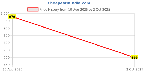 tatacliq.com Crimsoune Club Boys Green Slim Fit Shirt crimsoune club Price History Graph from 10 Aug 2025 to 2 Oct 2025