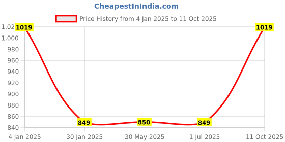 tatacliq.com Crimsoune Club Boys Maroon Sweatshirt crimsoune club Price History Graph from 4 Jan 2025 to 11 Oct 2025