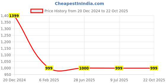 tatacliq.com Crimsoune Club Boys Navy Cotton Blend Printed Sweatshirt crimsoune club Price History Graph from 20 Dec 2024 to 21 Oct 2025