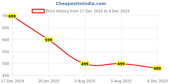 tatacliq.com Crimsoune Club Boys Navy Graphic T-Shirt crimsoune club Price History Graph from 17 Dec 2024 to 4 Dec 2025