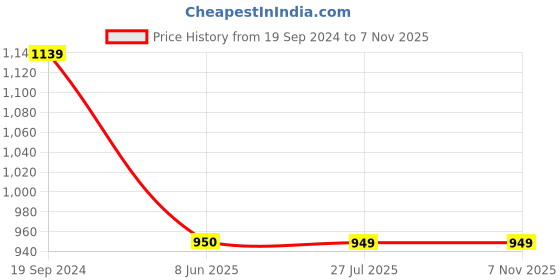 tatacliq.com Crimsoune Club Boys Olive Solid Jeans crimsoune club Price History Graph from 19 Sep 2024 to 6 Nov 2025