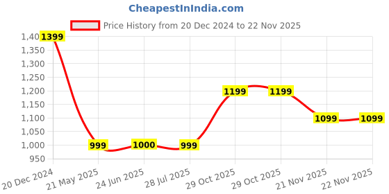 tatacliq.com Crimsoune Club Boys Orange Graphic Sweatshirt crimsoune club Price History Graph from 20 Dec 2024 to 22 Nov 2025