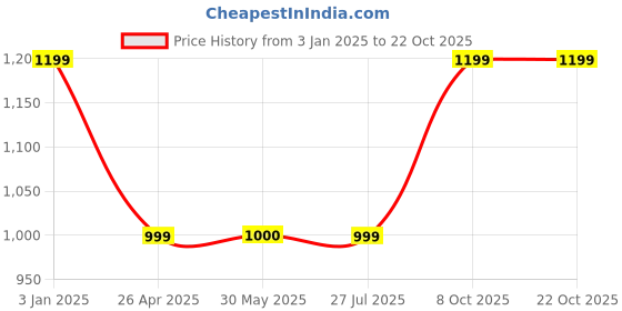 tatacliq.com Crimsoune Club Boys Orange Graphic Sweatshirt crimsoune club Price History Graph from 3 Jan 2025 to 21 Oct 2025