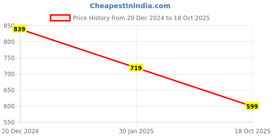 tatacliq.com Crimsoune Club Boys Purple Graphic T-Shirt crimsoune club Price History Graph from 20 Dec 2024 to 18 Oct 2025
