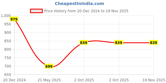 tatacliq.com Crimsoune Club Boys Red Cotton Blend Printed Sweatshirt crimsoune club Price History Graph from 20 Dec 2024 to 19 Nov 2025